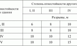 Таблица степеней огнестойкости 